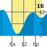 Walkers Landing tide chart for Tuesday, July 16, 2024
