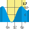 Walkers Landing tide chart for Wednesday, July 17, 2024