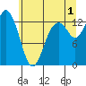 Walkers Landing tide chart for Monday, July 1, 2024