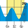 Walkers Landing tide chart for Friday, July 26, 2024