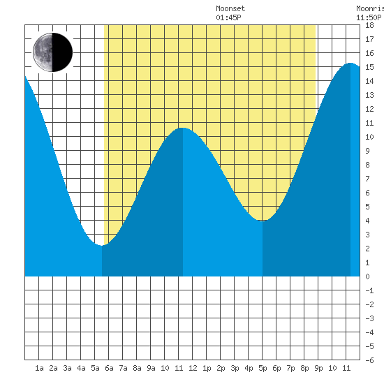 Walkers Landing tide chart for Saturday, July 27, 2024