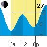 Walkers Landing tide chart for Saturday, July 27, 2024
