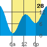 Walkers Landing tide chart for Sunday, July 28, 2024