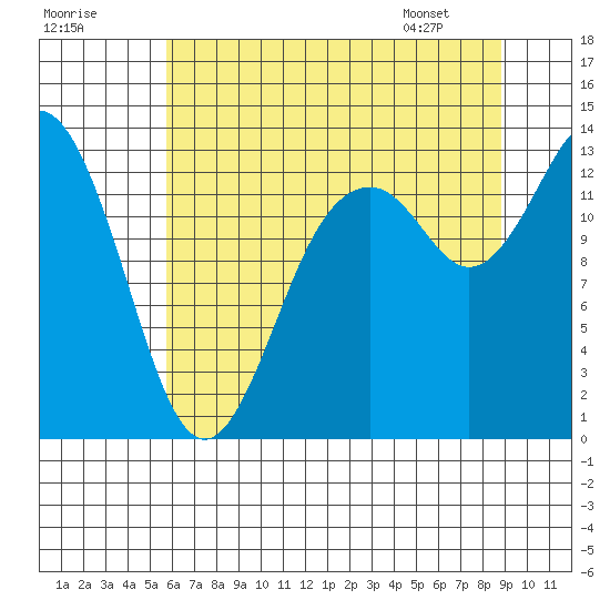 Walkers Landing tide chart for Monday, July 29, 2024