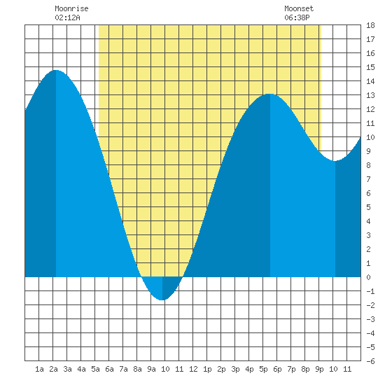 Walkers Landing tide chart for Tuesday, July 2, 2024