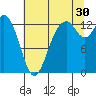 Walkers Landing tide chart for Tuesday, July 30, 2024