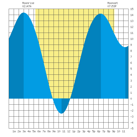 Walkers Landing tide chart for Wednesday, July 3, 2024