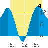 Walkers Landing tide chart for Thursday, July 4, 2024