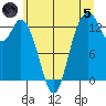 Walkers Landing tide chart for Friday, July 5, 2024