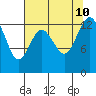 Walkers Landing tide chart for Saturday, August 10, 2024
