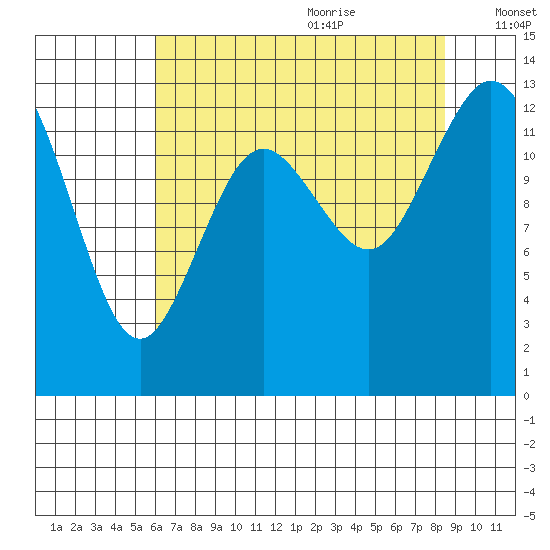 Walkers Landing tide chart for Sunday, August 11, 2024