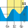 Walkers Landing tide chart for Sunday, August 11, 2024