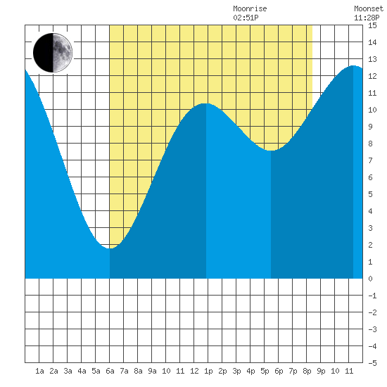Walkers Landing tide chart for Monday, August 12, 2024
