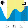 Walkers Landing tide chart for Monday, August 12, 2024