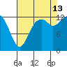 Walkers Landing tide chart for Tuesday, August 13, 2024