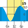 Walkers Landing tide chart for Thursday, August 15, 2024