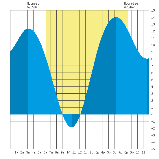 Walkers Landing tide chart for Saturday, August 17, 2024