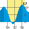 Walkers Landing tide chart for Saturday, August 17, 2024