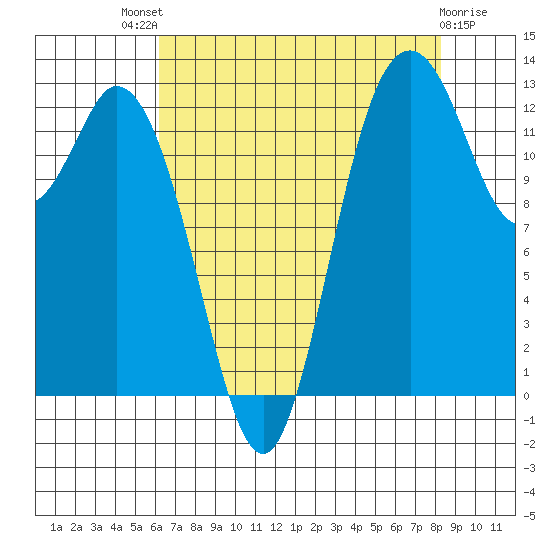 Walkers Landing tide chart for Sunday, August 18, 2024