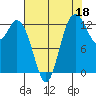 Walkers Landing tide chart for Sunday, August 18, 2024