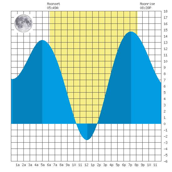 Walkers Landing tide chart for Monday, August 19, 2024