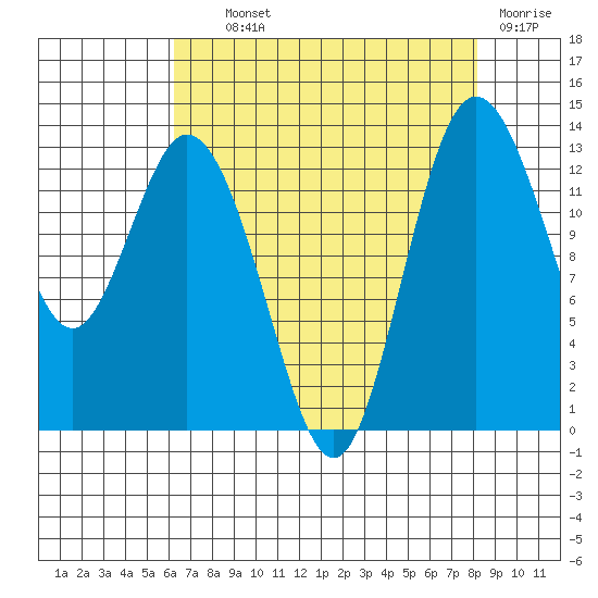 Walkers Landing tide chart for Wednesday, August 21, 2024