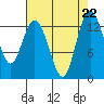 Walkers Landing tide chart for Thursday, August 22, 2024