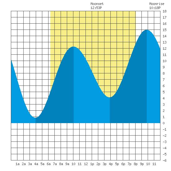 Walkers Landing tide chart for Saturday, August 24, 2024
