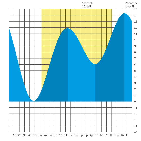 Walkers Landing tide chart for Sunday, August 25, 2024