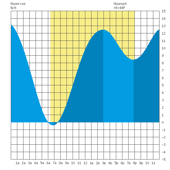 Walkers Landing tide chart for Tuesday, August 27, 2024