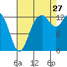 Walkers Landing tide chart for Tuesday, August 27, 2024