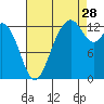 Walkers Landing tide chart for Wednesday, August 28, 2024