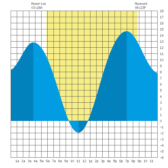 Walkers Landing tide chart for Friday, August 2, 2024