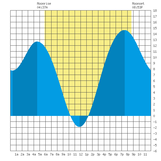 Walkers Landing tide chart for Saturday, August 3, 2024
