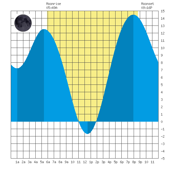 Walkers Landing tide chart for Sunday, August 4, 2024