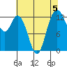 Walkers Landing tide chart for Monday, August 5, 2024