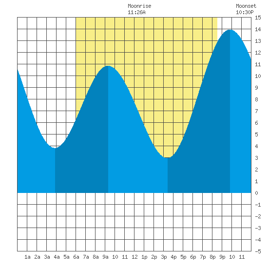 Walkers Landing tide chart for Friday, August 9, 2024