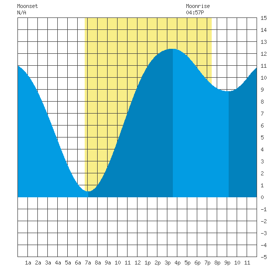 Walkers Landing tide chart for Thursday, September 12, 2024