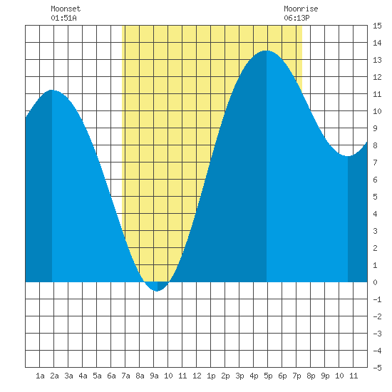 Walkers Landing tide chart for Saturday, September 14, 2024
