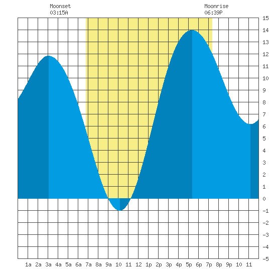 Walkers Landing tide chart for Sunday, September 15, 2024