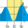 Walkers Landing tide chart for Sunday, September 1, 2024