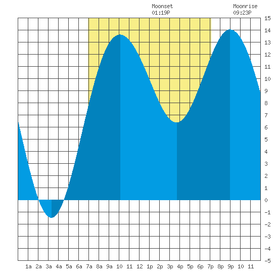 Walkers Landing tide chart for Sunday, September 22, 2024