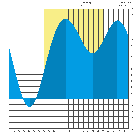 Walkers Landing tide chart for Monday, September 23, 2024
