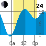 Walkers Landing tide chart for Tuesday, September 24, 2024
