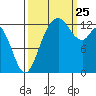 Walkers Landing tide chart for Wednesday, September 25, 2024