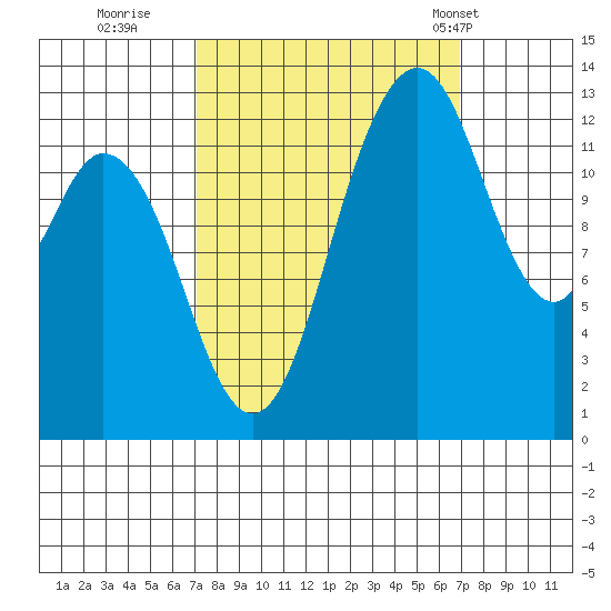 Walkers Landing tide chart for Saturday, September 28, 2024