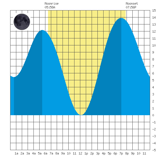 Walkers Landing tide chart for Monday, September 2, 2024