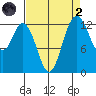 Walkers Landing tide chart for Monday, September 2, 2024