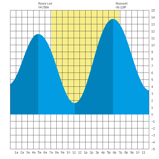 Walkers Landing tide chart for Monday, September 30, 2024