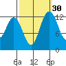 Walkers Landing tide chart for Monday, September 30, 2024
